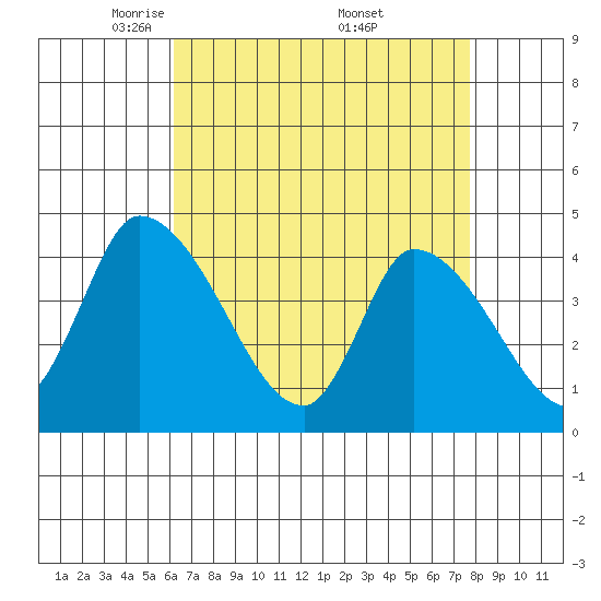 West Creek tide chart for Tuesday, April 22, 2025