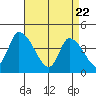 West Creek tide chart for Tuesday, April 22, 2025