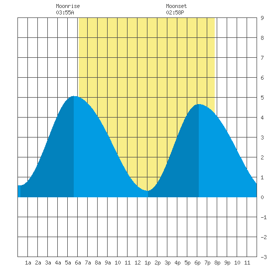 West Creek tide chart for Wednesday, April 23, 2025