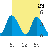 West Creek tide chart for Wednesday, April 23, 2025