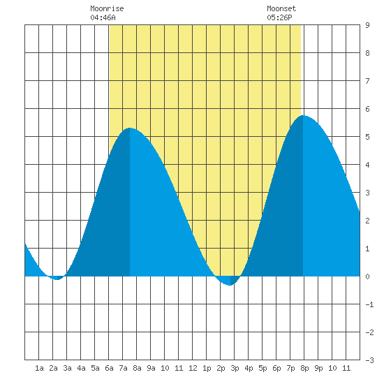 West Creek tide chart for Friday, April 25, 2025