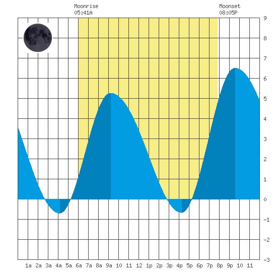 West Creek tide chart for Sunday, April 27, 2025