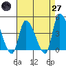 West Creek tide chart for Sunday, April 27, 2025