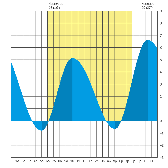 West Creek tide chart for Monday, April 28, 2025