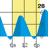 West Creek tide chart for Monday, April 28, 2025