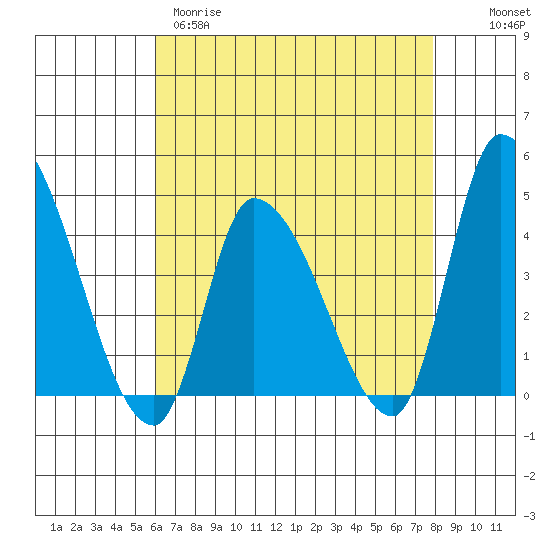 West Creek tide chart for Tuesday, April 29, 2025