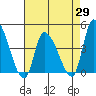 West Creek tide chart for Tuesday, April 29, 2025