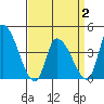 West Creek tide chart for Wednesday, April 2, 2025