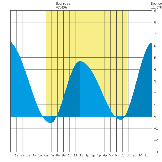 West Creek tide chart for Wednesday, April 30, 2025