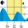 West Creek tide chart for Friday, April 4, 2025