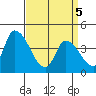 West Creek tide chart for Saturday, April 5, 2025