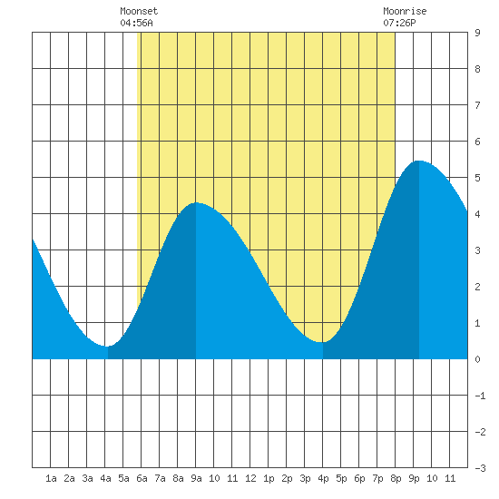 West Creek tide chart for Sunday, May 11, 2025