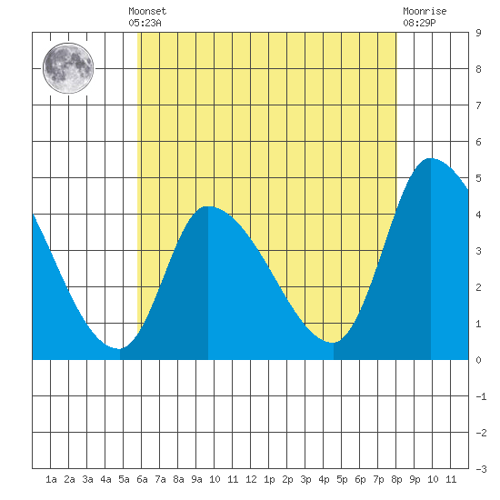 West Creek tide chart for Monday, May 12, 2025