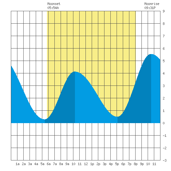 West Creek tide chart for Tuesday, May 13, 2025