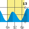 West Creek tide chart for Tuesday, May 13, 2025