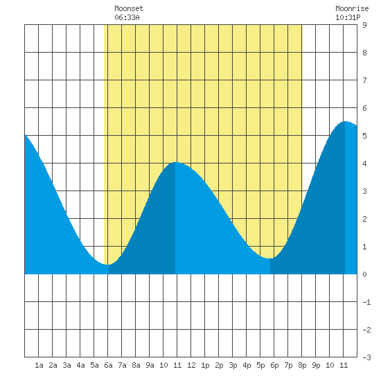 West Creek tide chart for Wednesday, May 14, 2025