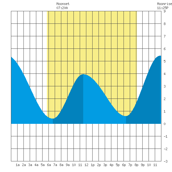 West Creek tide chart for Thursday, May 15, 2025