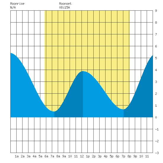 West Creek tide chart for Friday, May 16, 2025