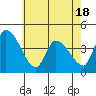 West Creek tide chart for Sunday, May 18, 2025