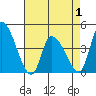 West Creek tide chart for Thursday, May 1, 2025