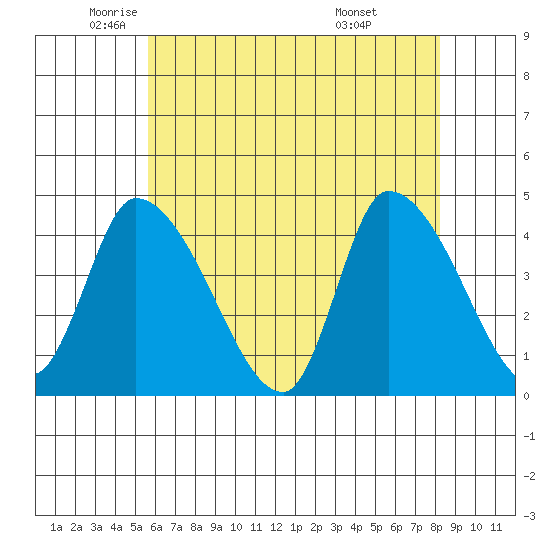 West Creek tide chart for Thursday, May 22, 2025