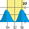 West Creek tide chart for Thursday, May 22, 2025