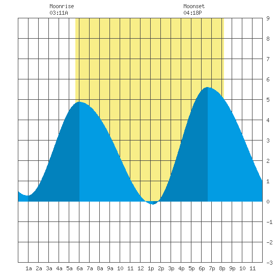 West Creek tide chart for Friday, May 23, 2025