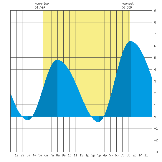 West Creek tide chart for Sunday, May 25, 2025
