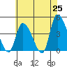 West Creek tide chart for Sunday, May 25, 2025