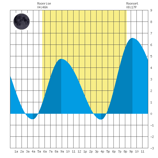 West Creek tide chart for Monday, May 26, 2025