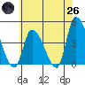 West Creek tide chart for Monday, May 26, 2025