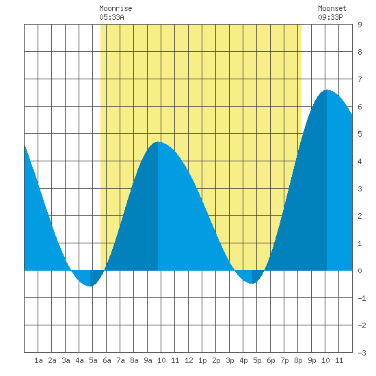 West Creek tide chart for Tuesday, May 27, 2025