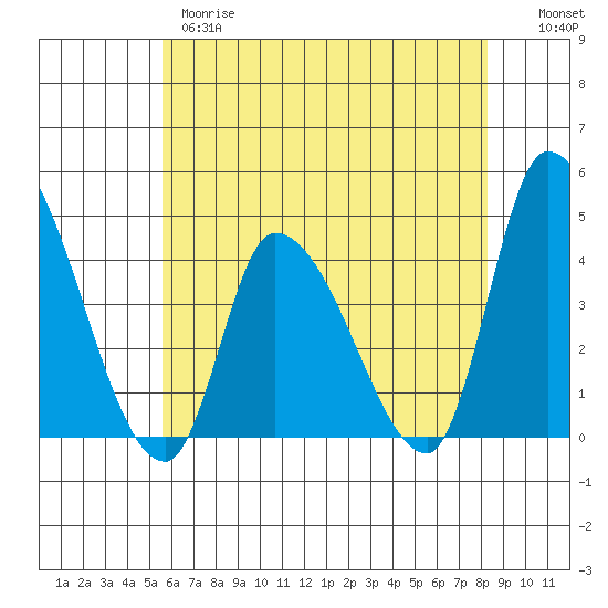West Creek tide chart for Wednesday, May 28, 2025