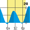 West Creek tide chart for Wednesday, May 28, 2025