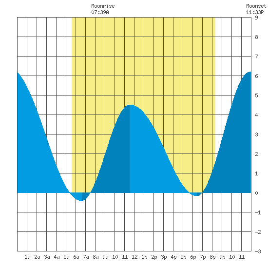 West Creek tide chart for Thursday, May 29, 2025