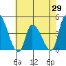 West Creek tide chart for Thursday, May 29, 2025