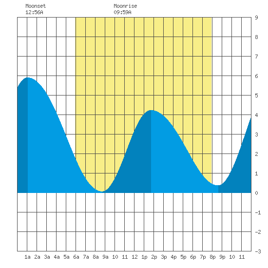 West Creek tide chart for Friday, May 2, 2025