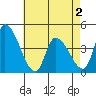 West Creek tide chart for Friday, May 2, 2025