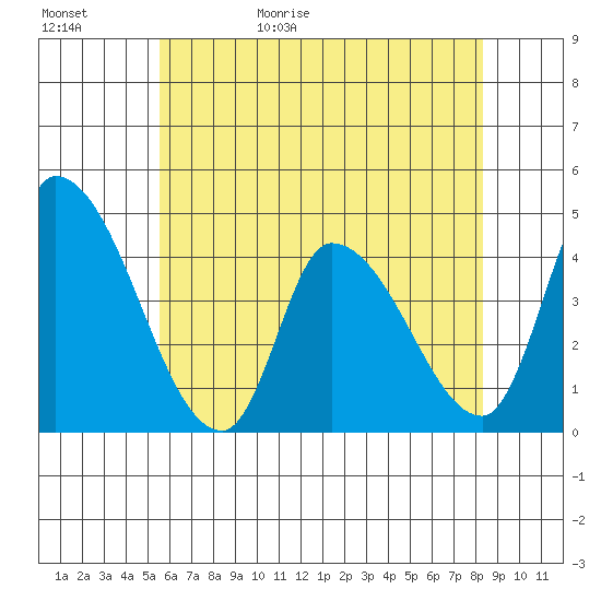 West Creek tide chart for Saturday, May 31, 2025