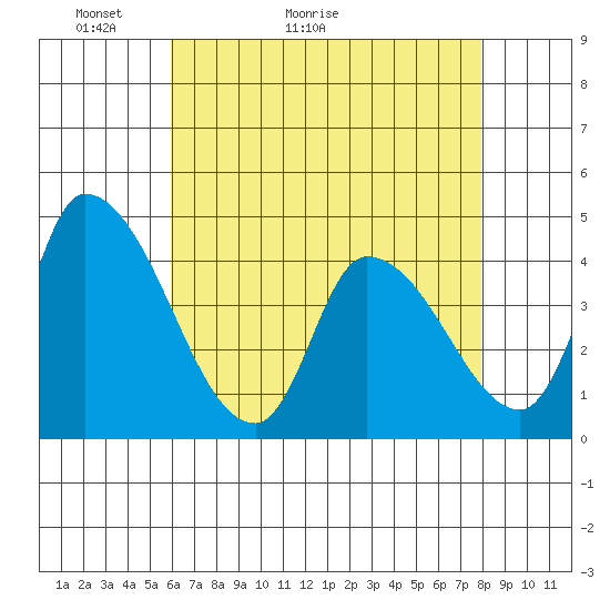 West Creek tide chart for Saturday, May 3, 2025