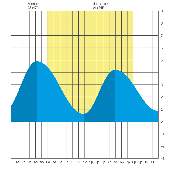 West Creek tide chart for Monday, May 5, 2025
