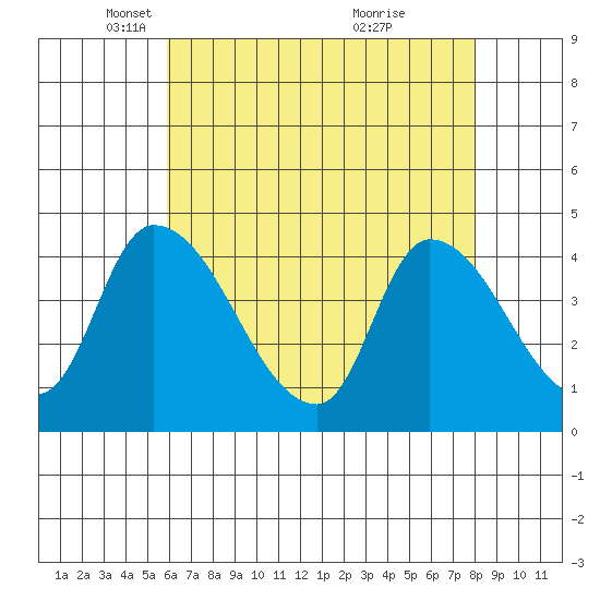 West Creek tide chart for Tuesday, May 6, 2025