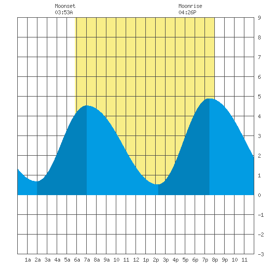 West Creek tide chart for Thursday, May 8, 2025