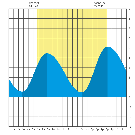 West Creek tide chart for Friday, May 9, 2025