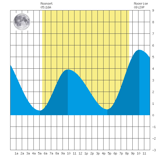 West Creek tide chart for Wednesday, June 11, 2025