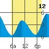 West Creek tide chart for Thursday, June 12, 2025