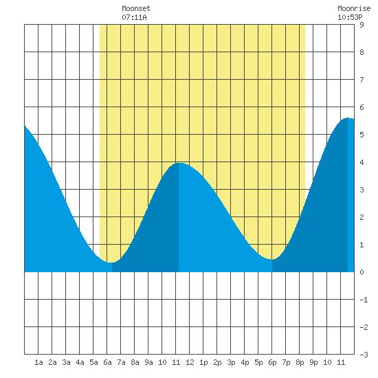 West Creek tide chart for Friday, June 13, 2025