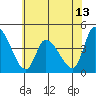 West Creek tide chart for Friday, June 13, 2025