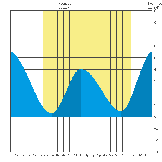 West Creek tide chart for Saturday, June 14, 2025