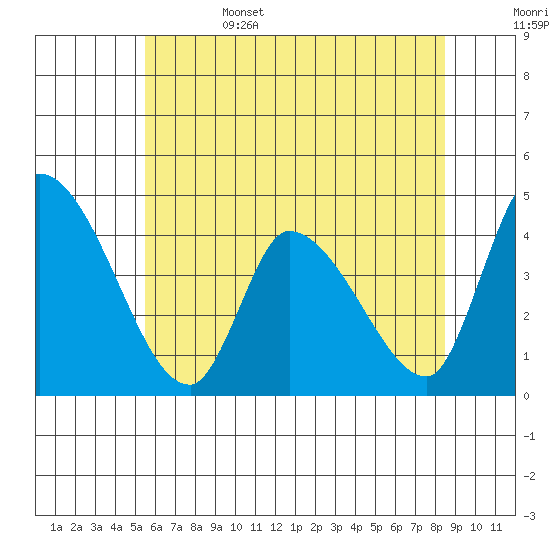 West Creek tide chart for Sunday, June 15, 2025